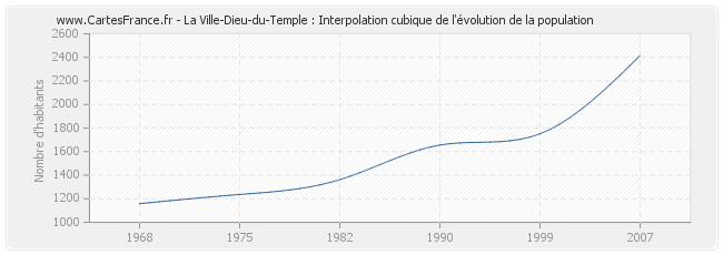 La Ville-Dieu-du-Temple : Interpolation cubique de l'évolution de la population
